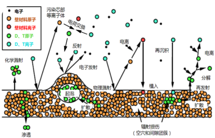 聚变堆氚燃料循环与安全
